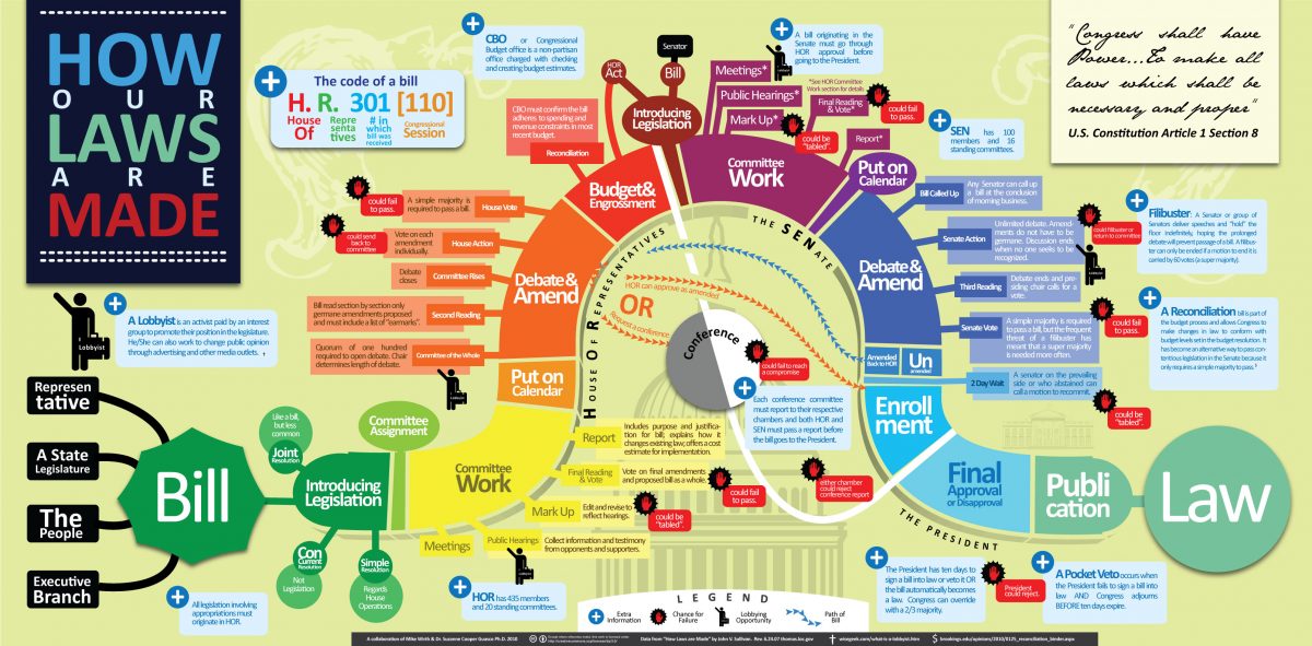 How Laws Are Made